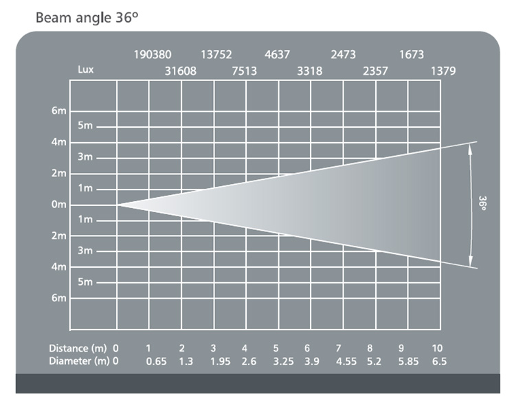 LKIP-LED250照度表36º