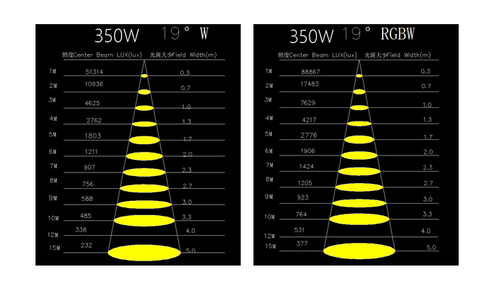 350W RGBW 4in1照度資料